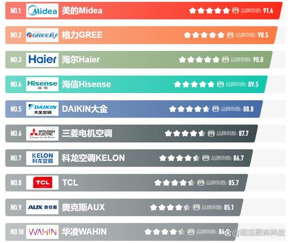 空调最新排名,空调品牌新榜单揭晓