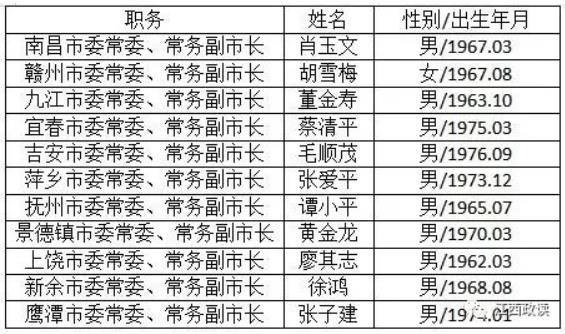 最新南昌市副市长名单-南昌市副市长最新任命揭晓