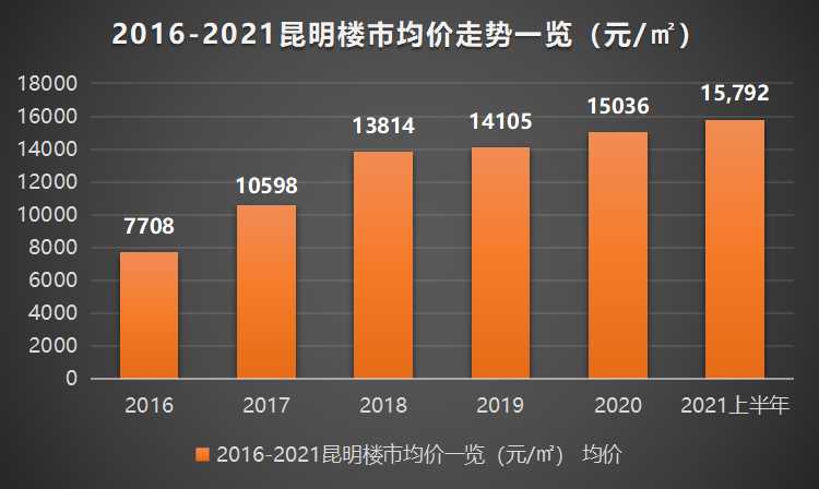 昆明楼盘价格最新报价-昆明房产市场最新价格一览