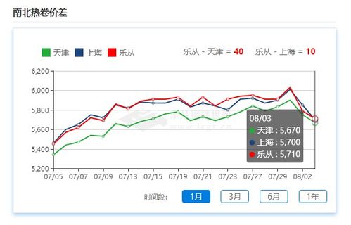 近期钢铁价格动态如何？