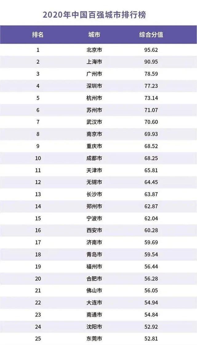 最新百强城市重庆