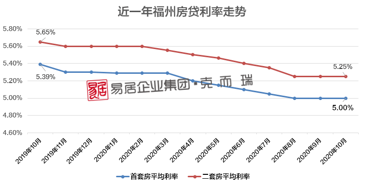 温州最新房贷利率