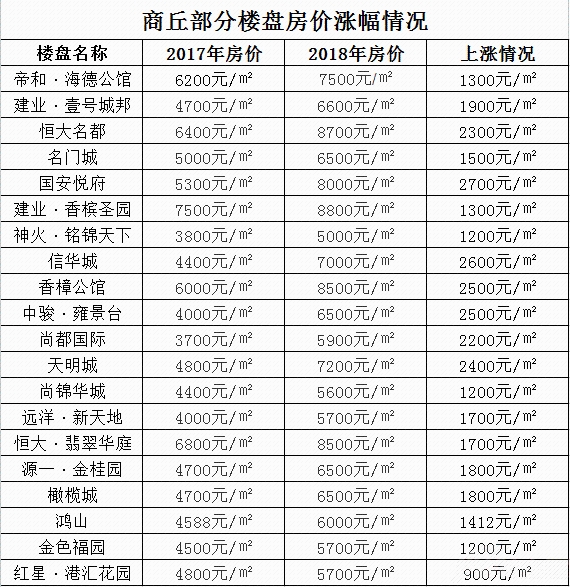 商丘楼市价格最新动态