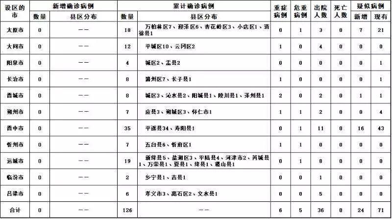 山西新增病例最新情况