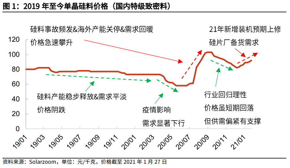 焕新PET价格，活力行情持续升温