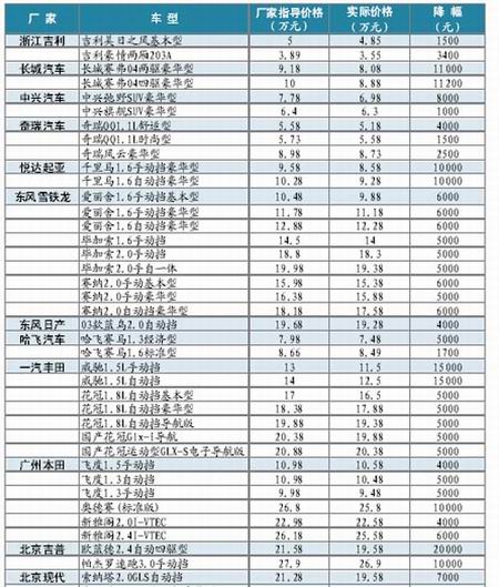 “全国汽车市场降价动态速递”