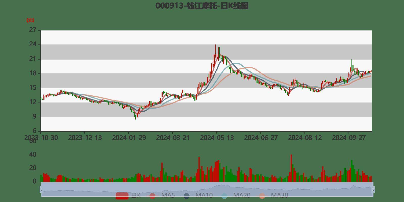 最新资讯：钱江摩托股价动态解析