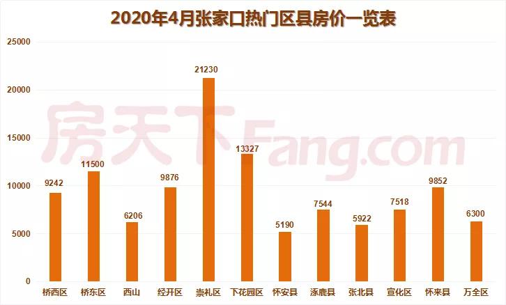 张家口房地产市场最新资讯