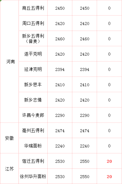 今日小麦市场价格动态