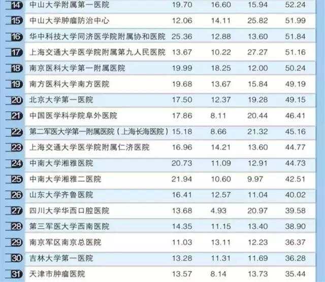 全国肿瘤医院最新综合实力排行榜揭晓