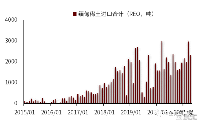 全球稀土市场价格动态