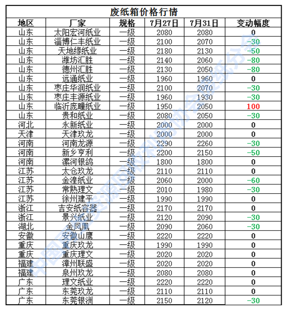 国内市场最新行情：国废黄板纸价格动态解析