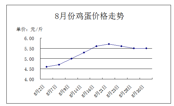 今日鸡蛋行情动态解析：揭秘最新价格走势趋势